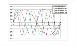Sine harmonics