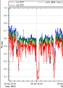 Flicker after STATCOM compensation